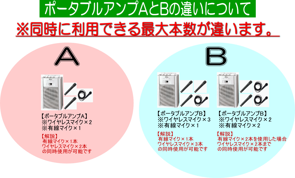 ポータブルアンプAとBの違いについて